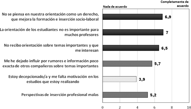Problemas relacionados con la orientación para la carrera de los estudiantes (Medias)