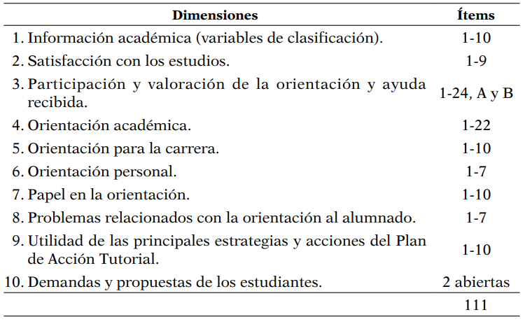 Cuestionario de evaluación de necesidades de orientación académica, orientación para la carrera y orientación personal de los estudiantes de Grado. Bases para el desarrollo del Plan de Acción Tutorial (CENO-PAT)