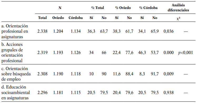 Participación en acciones de orientación para la carrera, en función de la Universidad