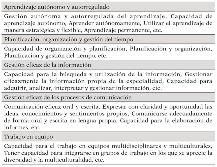 Denominaciones de las competencias relacionadas con AaA en los grados