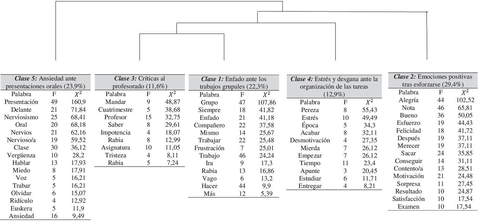 Dendrograma de la Clasificación Jerárquica Descendente