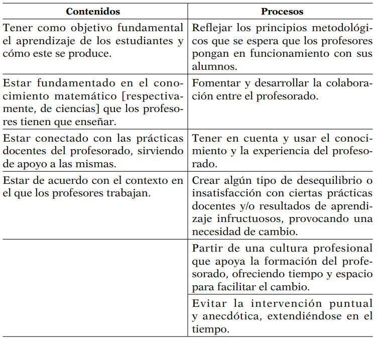 Desarrollo profesional del profesorado: principios de efectividad (adaptado de Tirosh & Graeber, 2003)