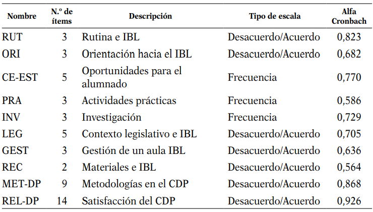 Descripción de los elementos del cuestionario y fiabilidad