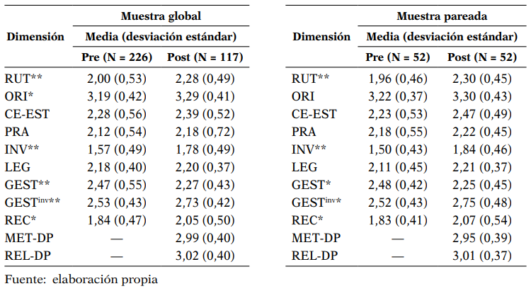 Valores pre-test y post-test para la muestra del estudio (pareada y global)