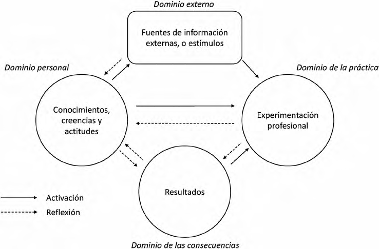 Modelo de crecimiento profesional