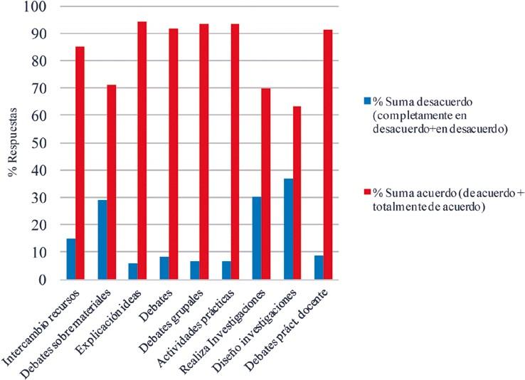 Percepción del profesorado de las metodologías usadas por los formadores durante los programas de desarrollo profesional