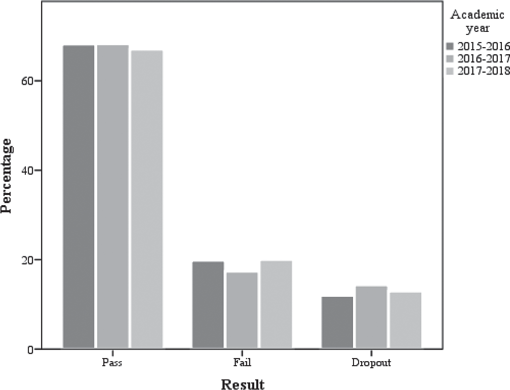 Percentage of results obtained by academic year