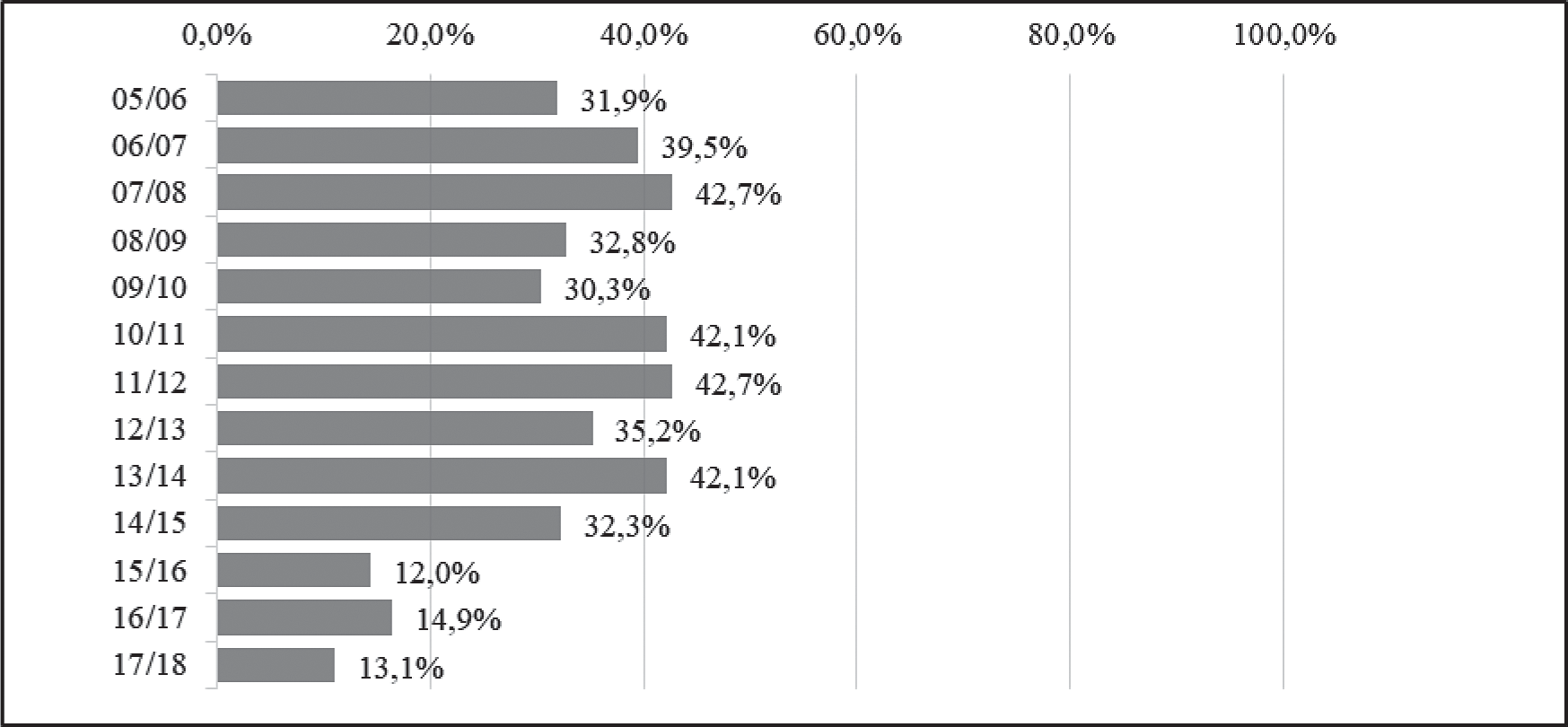 Percentage of students who drop out per academic year