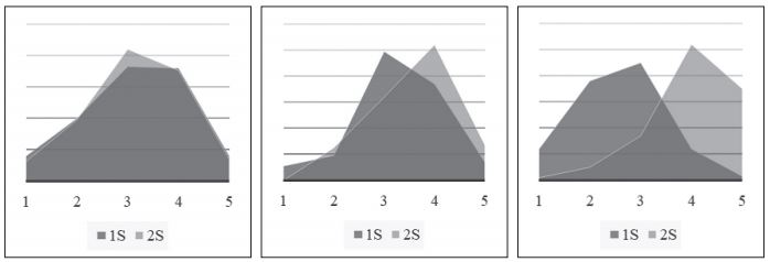 Assessment of the method for: a) the class, b) weekly exercises, c) semester-long exercise (Likert scale where 1=poor, 2=fair, 3=good, 4=very good y 5=excellent)
