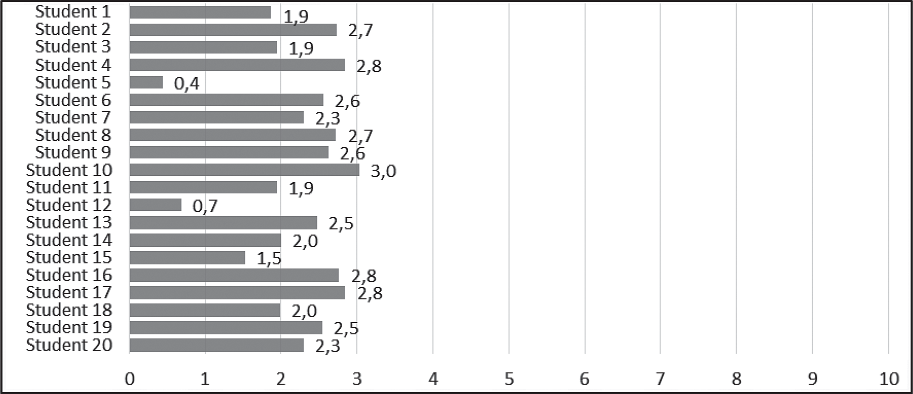 Progress bar for each student in week 5, where they can graphically see their grade (from 0 to 10)