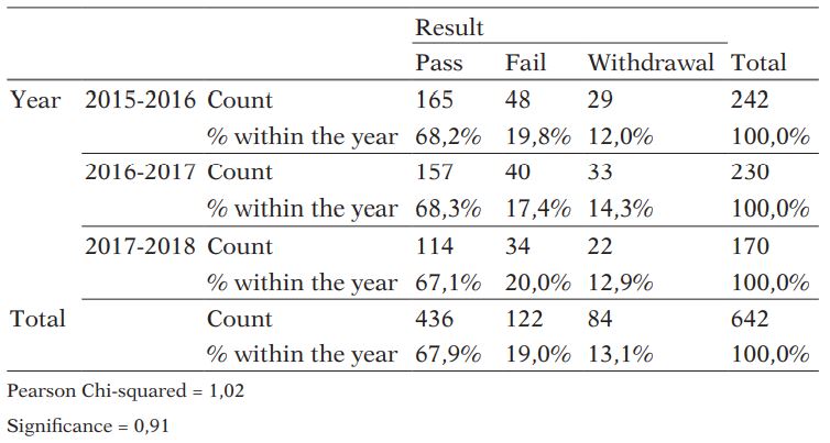 Results obtained by academic year. Pearson Chi-squared test