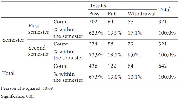Results obtained by semester. Pearson Chi-squared test
