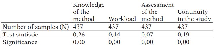 Analysis of the distribution of the results: Kolmogorov-Smirnov normality test