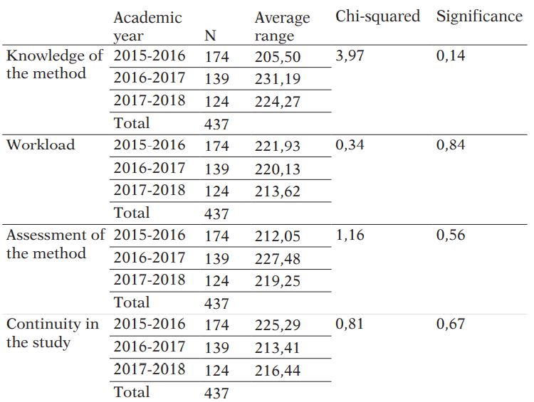 Results of the Kruskal-Wallis test of the surveys per academic year