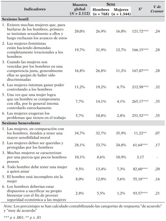 Grado de acuerdo con los indicadores de las subescalas por sexos