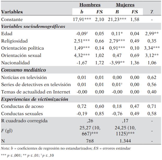 Predictores del sexismo ambivalente para hombres y mujeres