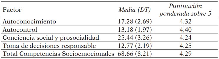 Puntuación en competencias socioemocionales obtenida según las medias y número de ítems en las dimensiones de estudio