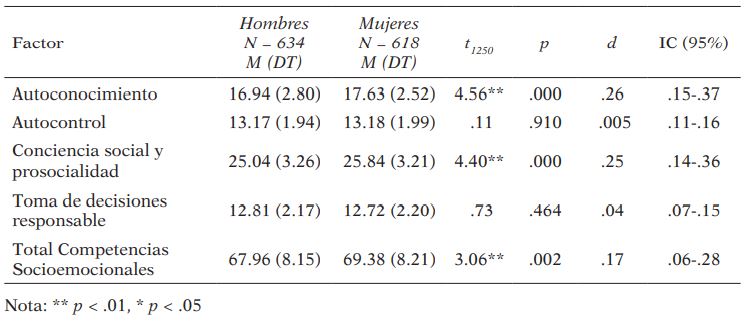 Competencias Socioemocionales del profesorado universitario según el género