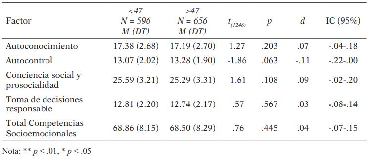 Competencias Socioemocionales del profesorado universitario según la edad