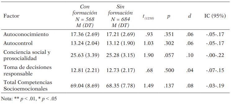 Competencias socioemocionales del profesorado universitario según formación en Educación Inclusiva