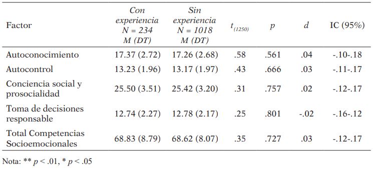 Competencias socioemocionales del profesorado universitario según experiencia en investigación sobre diversidad