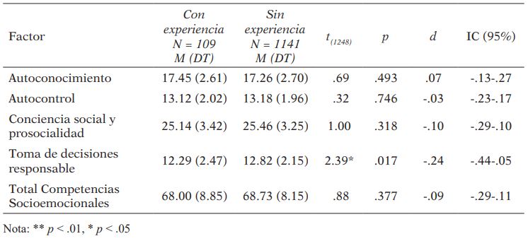 Competencias socioemocionales del profesorado universitario según experiencia con minorías