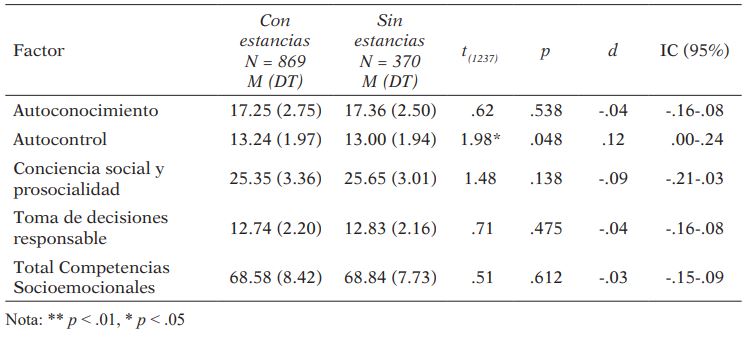 Competencias Socioemocionales y sus dimensiones según estancias en el extranjero superiores a 10 días