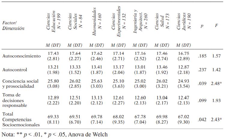 Competencias socioemocionales y sus dimensiones según el marco-área de conocimiento