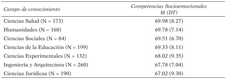 Ranking de competencias socioemocionales del profesorado universitario según el campo de conocimiento