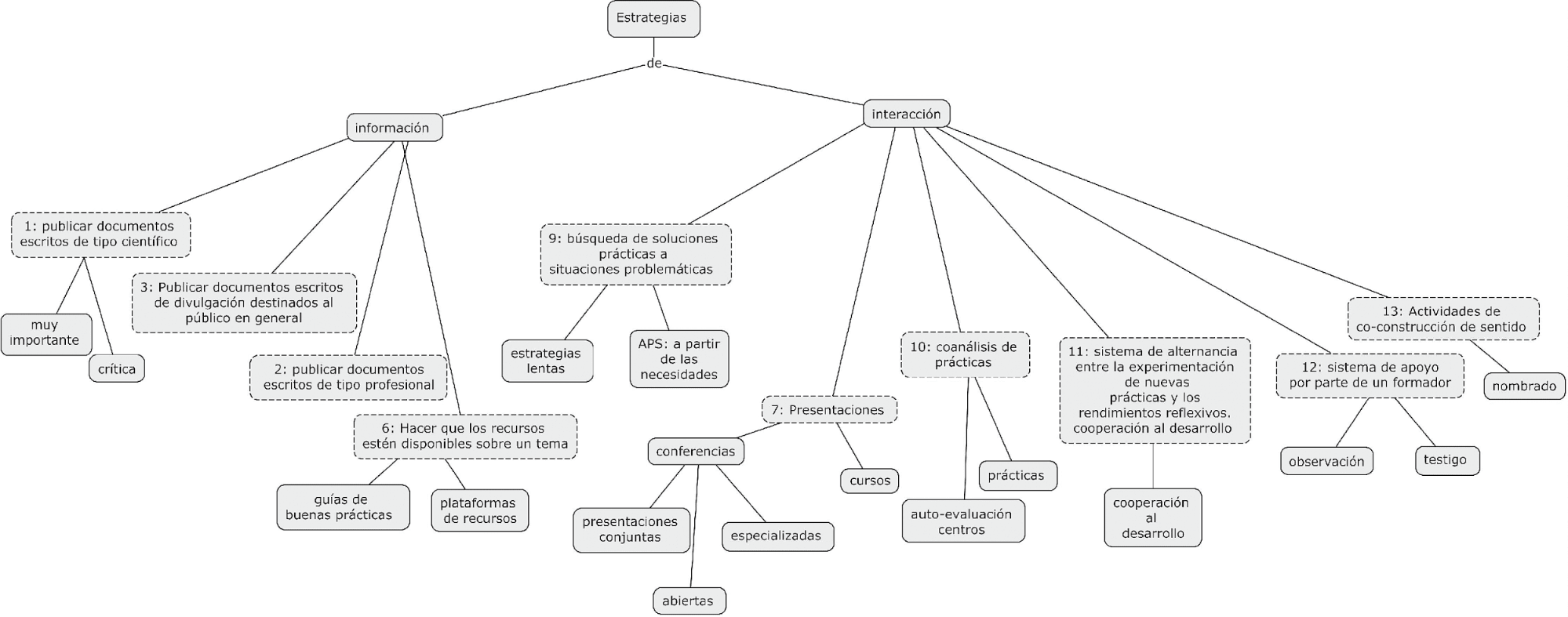 Mapa de los resultados del análisis de contenido de tipo semántico