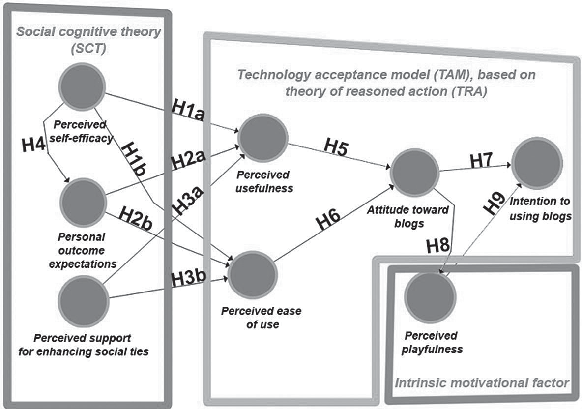 Research model Adapted from Ifinedo 2017