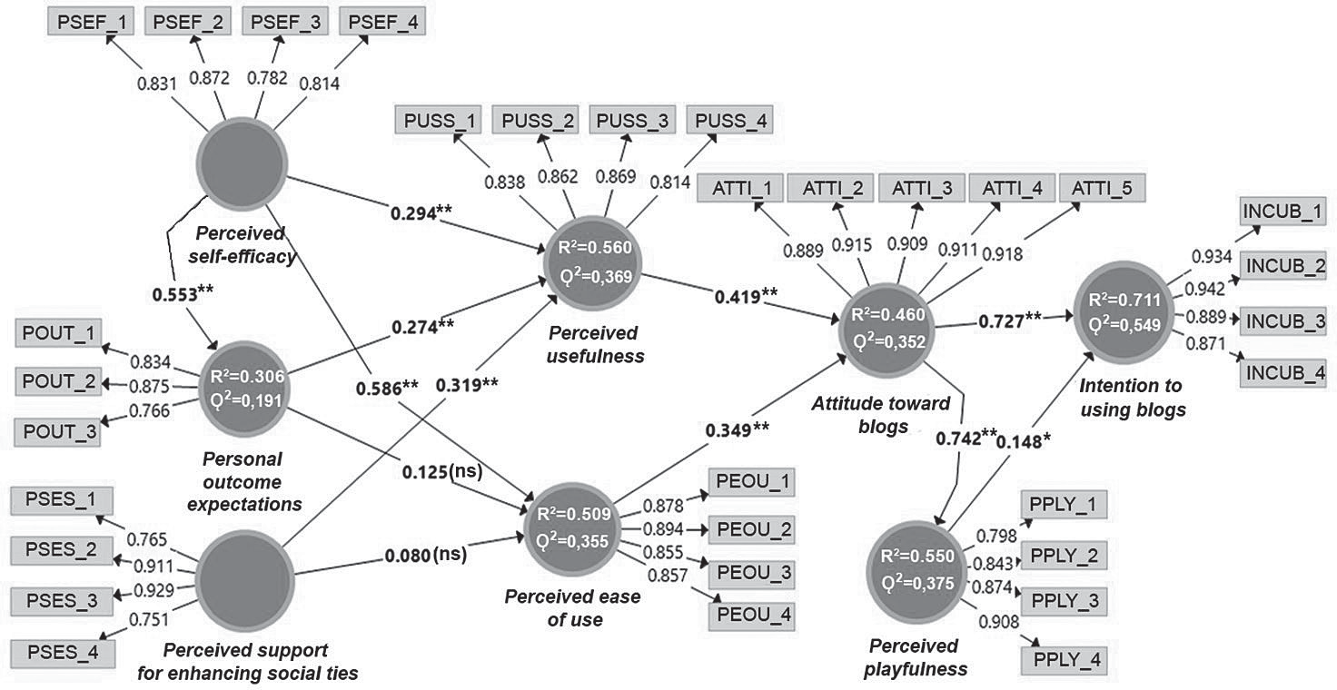 Results of the PLS Analysis of the proposed model