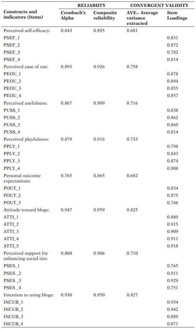Reliability and convergent validity of the indicators and model constructs