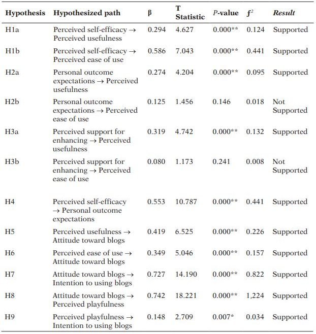 Summary of results and hypothesis testing