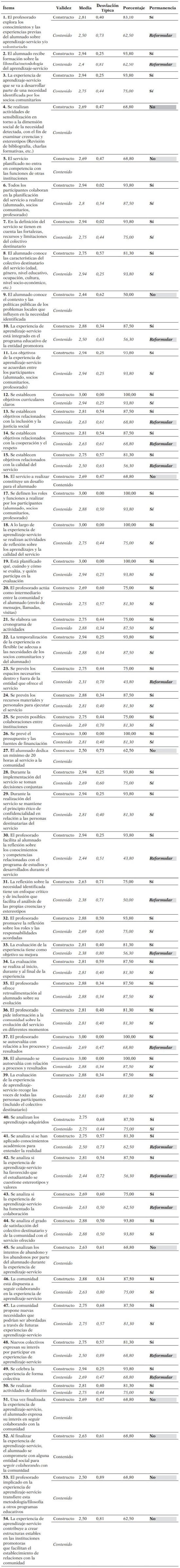 Resultados sobre la validez de constructo y contenido