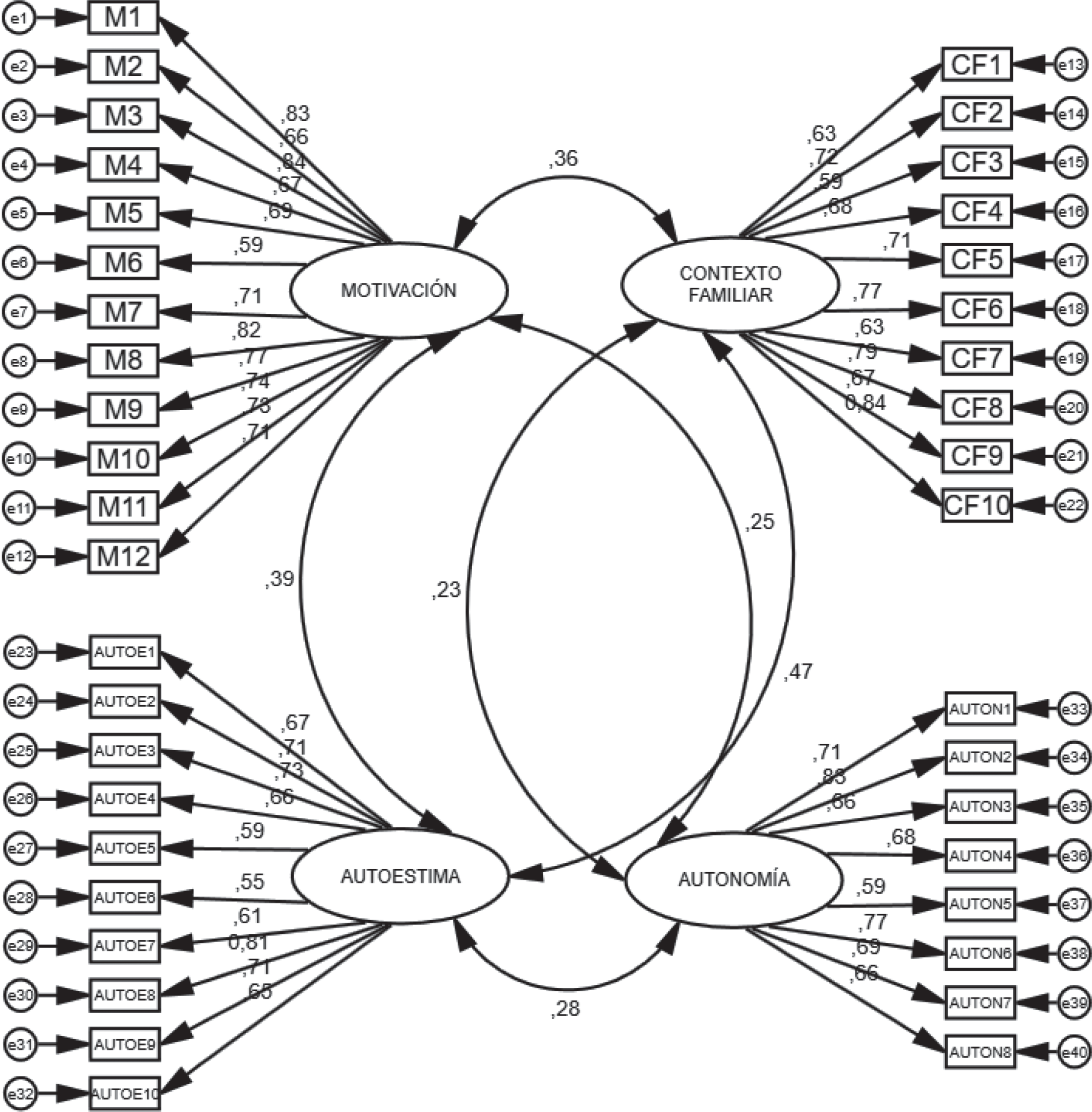 Ecuación estructural del AFC Fuente Elaboración propia