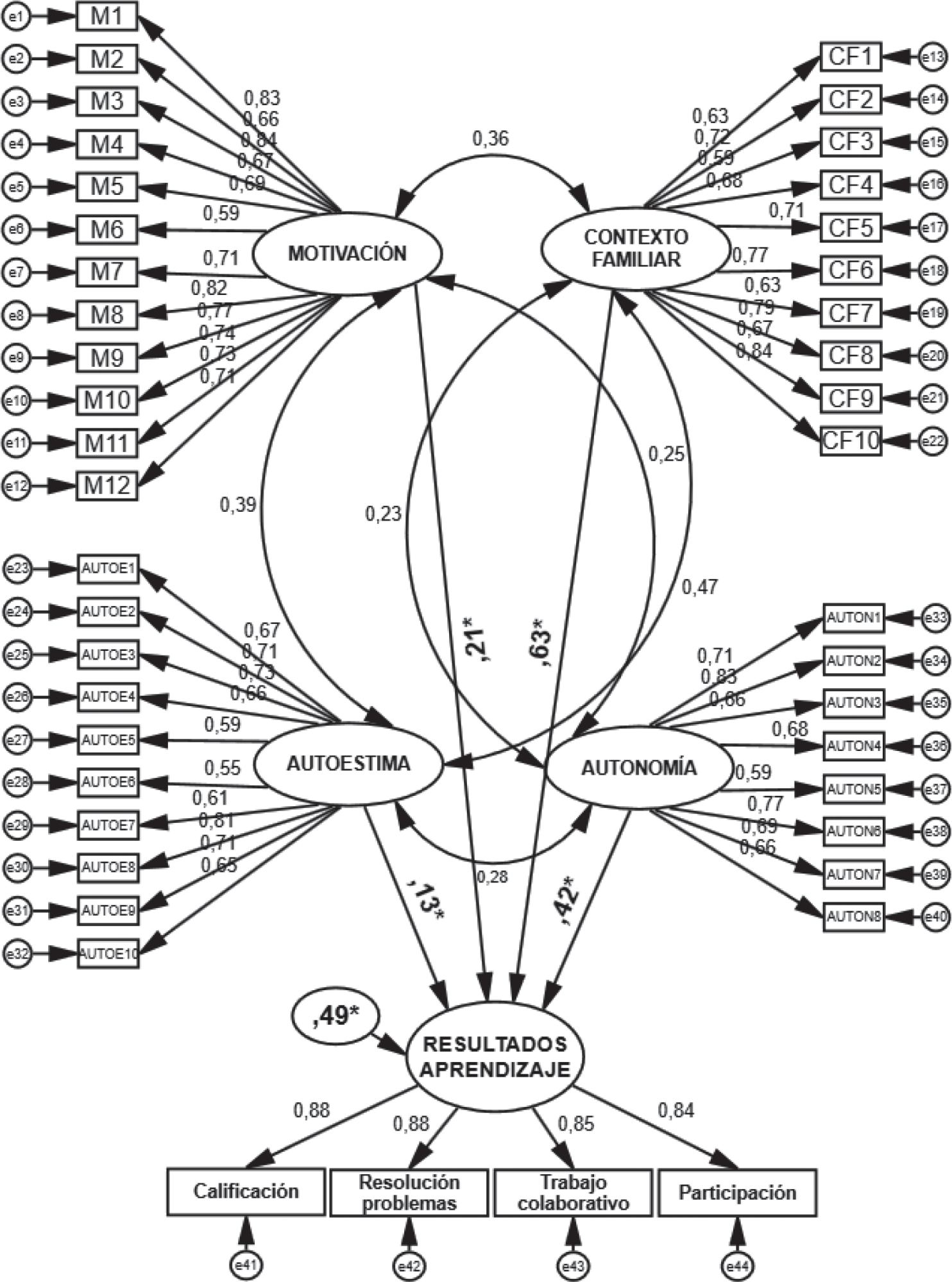 Ecuación estructural predictora de los resultados de aprendizaje