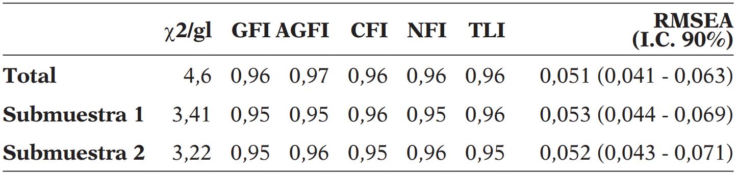 Índices de bondad de ajuste del AFC
