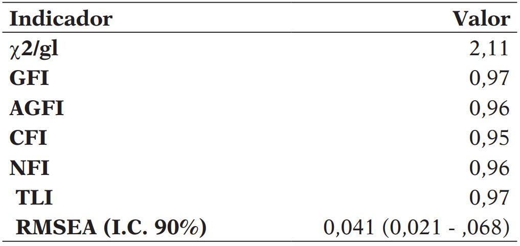 Índices de bondad de ajuste del modelo final estimado