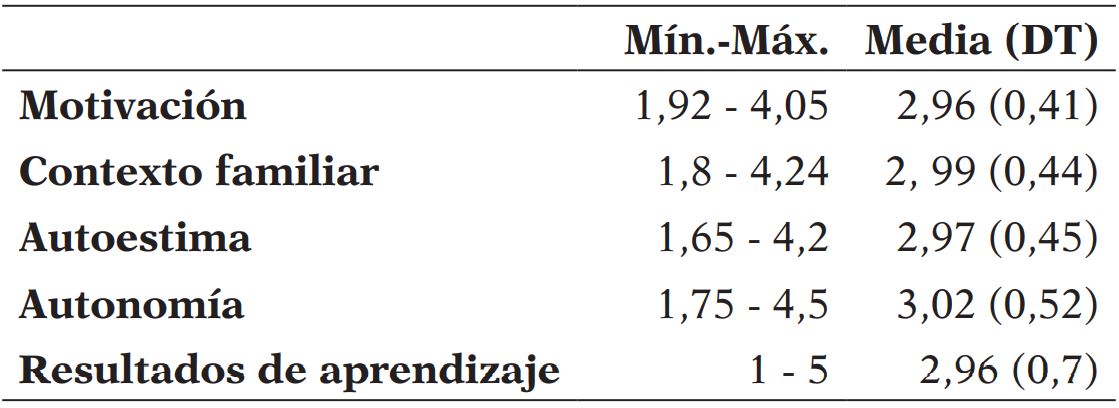 Descriptivo de las puntuaciones