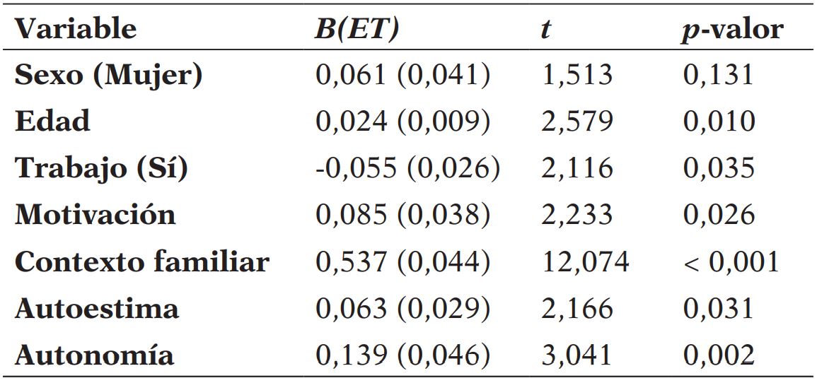 Efecto de las variables sociodemográficas y los factores extrínsecos sobre los resultados de aprendizaje