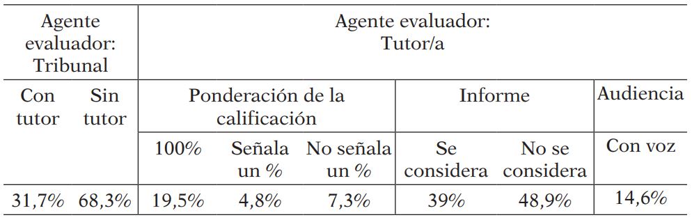 Participación de los Agentes evaluadores del TFG en la normativa de las universidades españolas