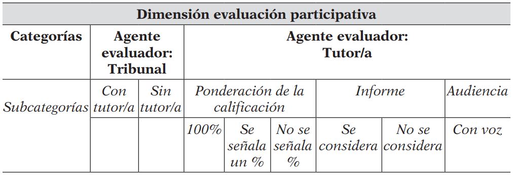 Sistema categorial del análisis de la normativa de los agentes evaluadores del TFG