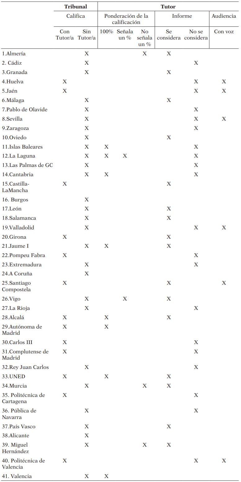 Agentes de evaluación del TFG y situaciones que cumplen según la normativa universitaria