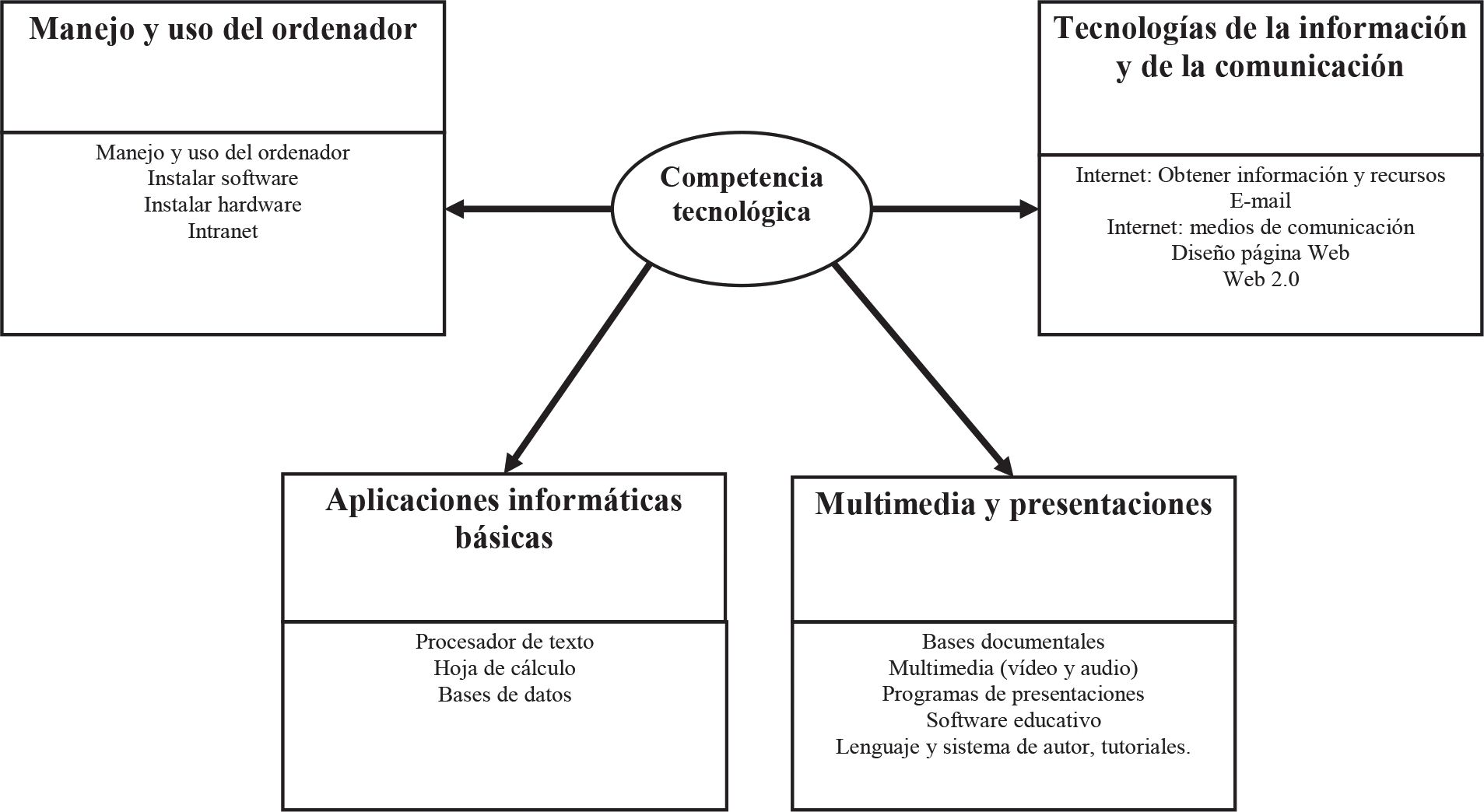 Dimensiones básicas de las competencias tecnológicas