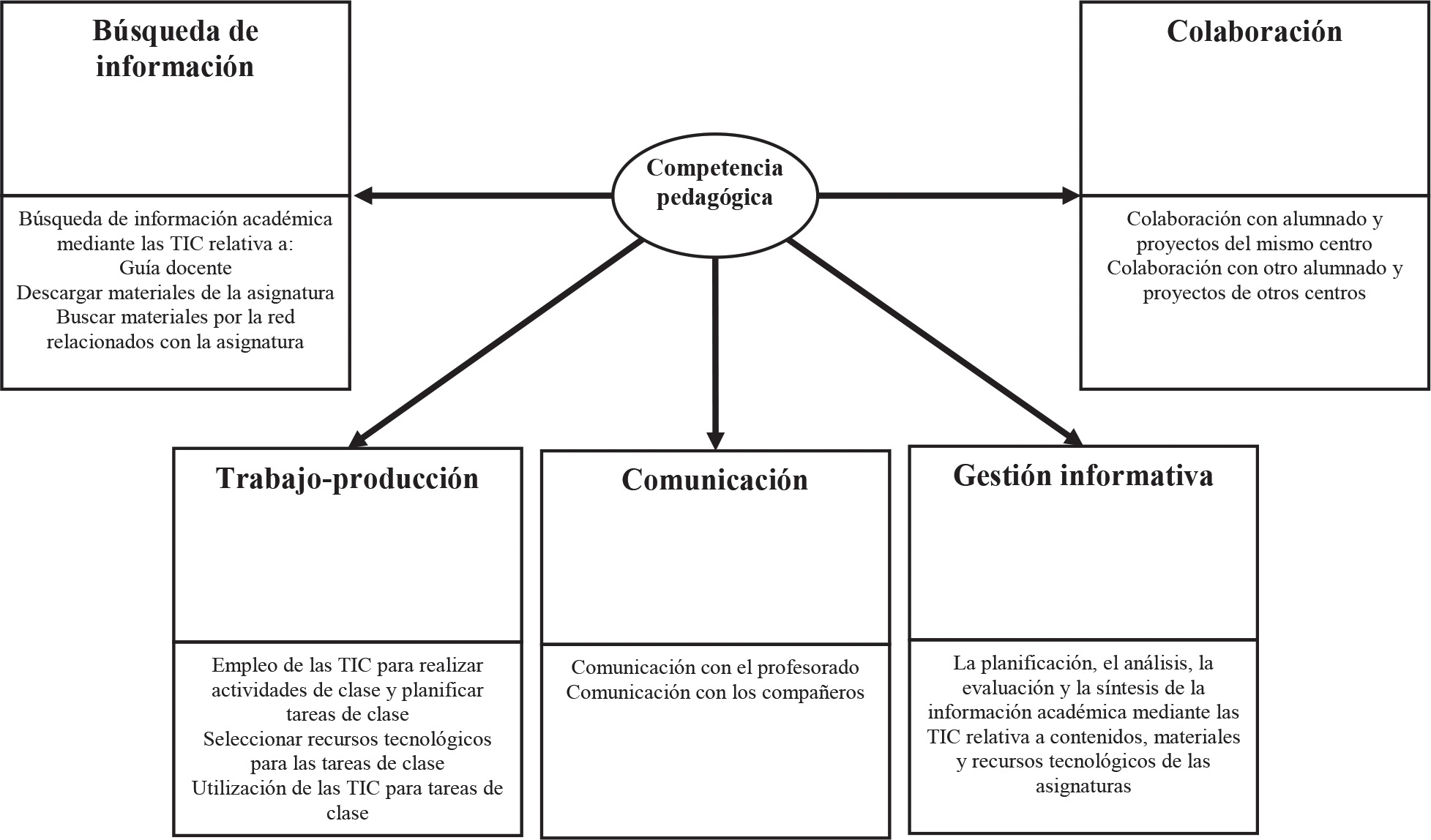 Dimensiones básicas de las competencias pedagógicas