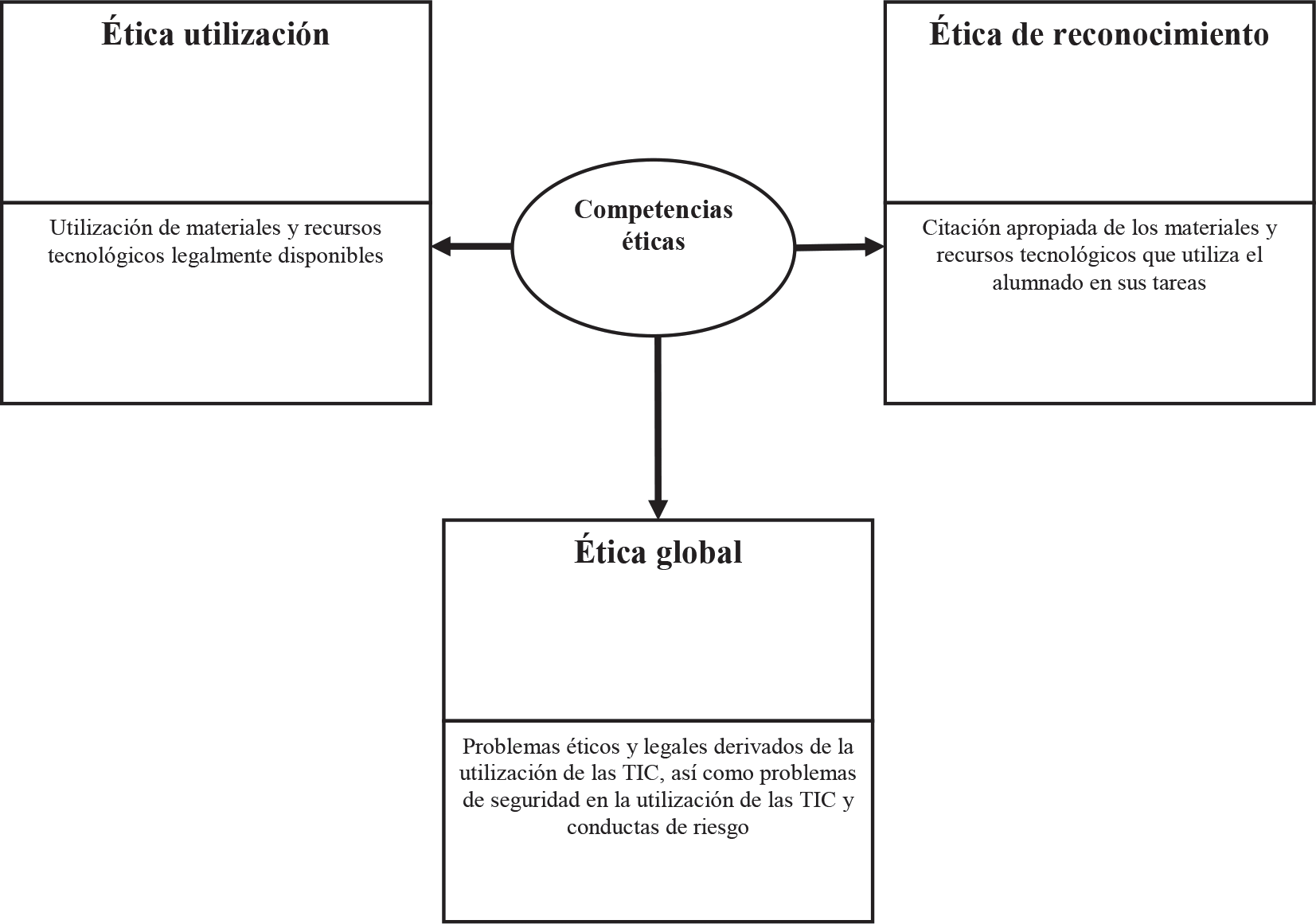 Dimensiones básicas de las competencias éticas en TIC