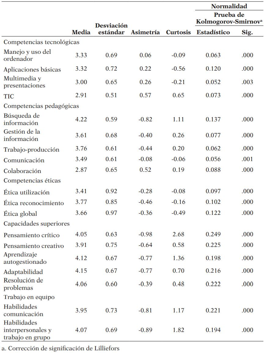 Descriptivos de las dimensiones de las competencias del siglo XXI