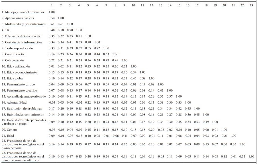 Correlaciones entre las dimensiones de las competencias del siglo XXI y factores personales