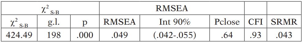 Indicadores de ajuste del modelo MIMIC